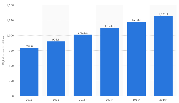 Global online trading trends