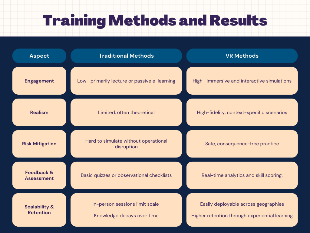 A table showing comparing the methods of traditional and VR training, the results and impacts on the learner